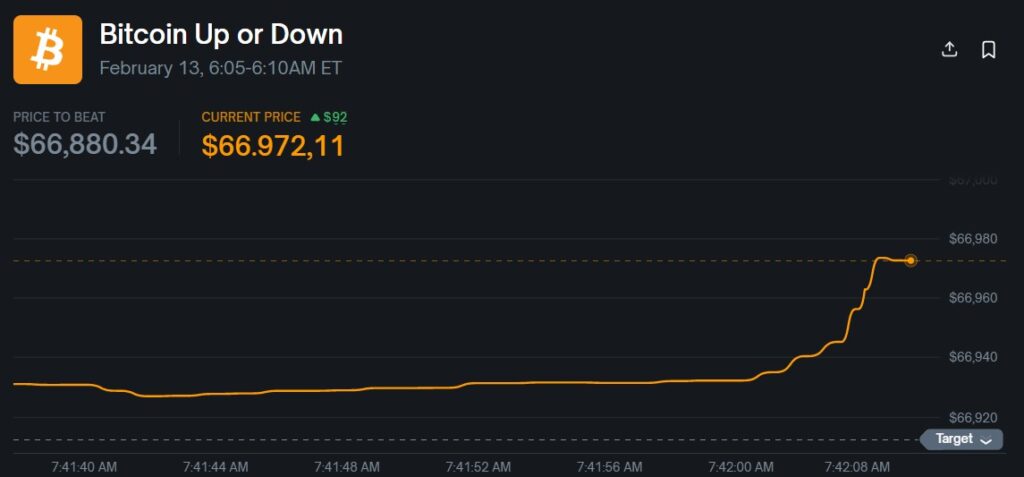 Apuestas en Polymarket sobre el precio de bitcoin,