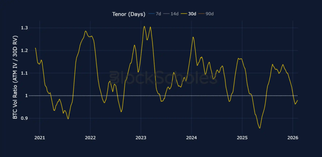 Gráfico del ratio de proporción de volatilidad implícita y volatilidad realizada de opciones de bitcoin