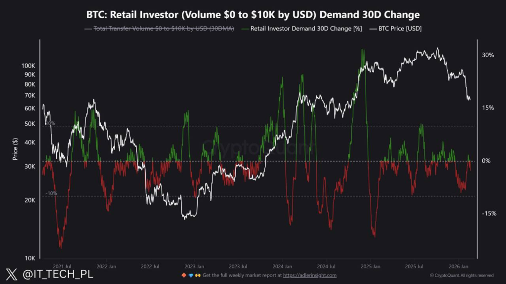 Grรกfico del cambio de la demanda del retail de bitcoin.