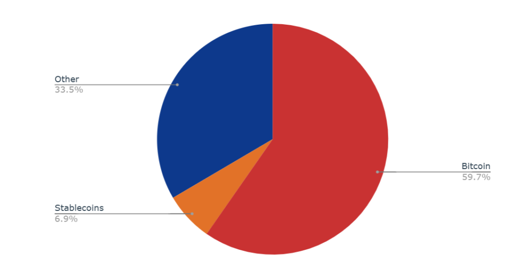 Gráfico de datos de stablecoin en la actividad del mercado de criptomonedas