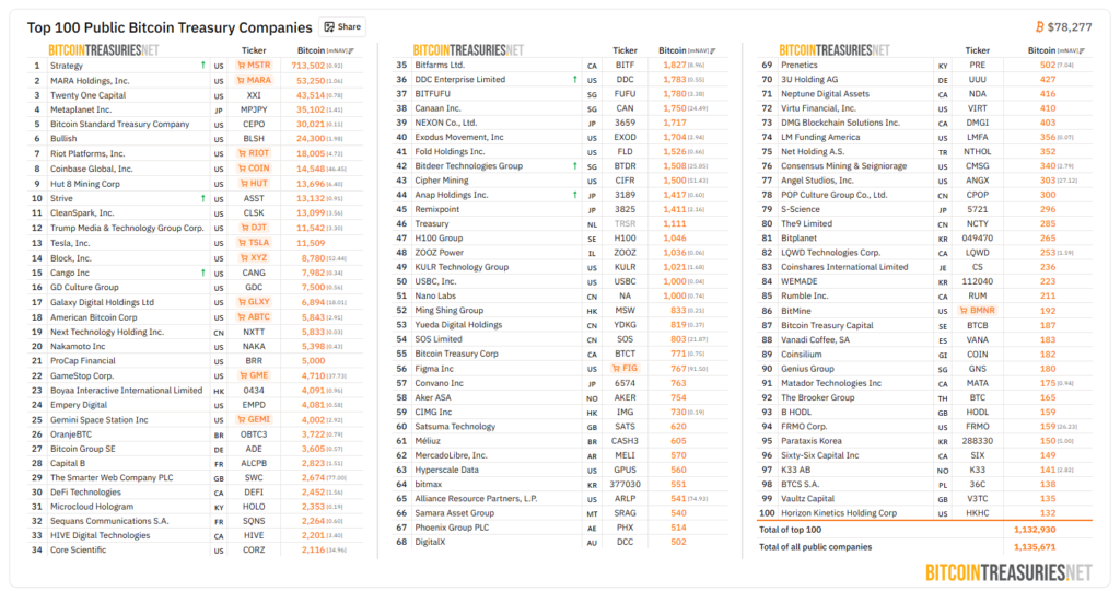 Listado de las 100 empresas de cotización pública con más bitcoin en sus tesorerías.