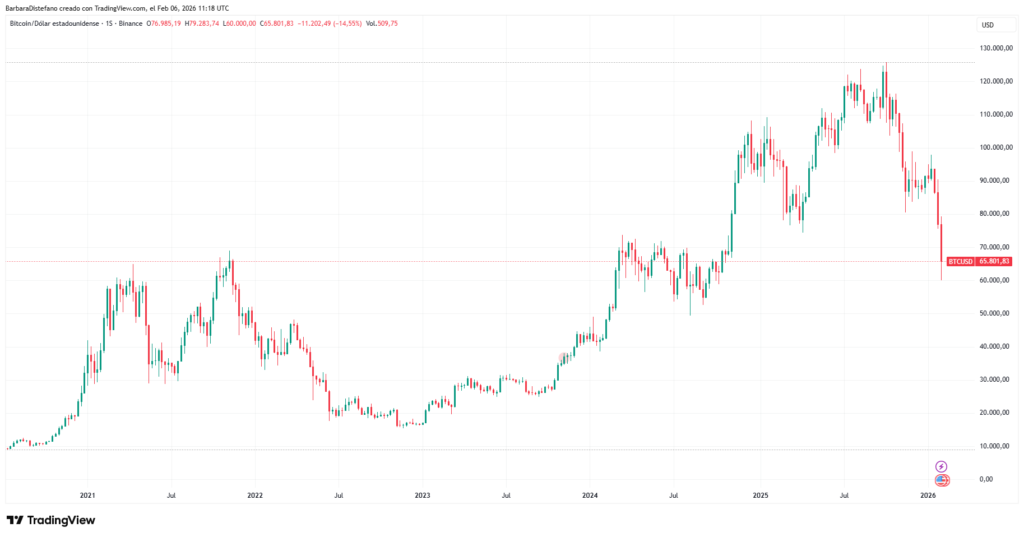 Gráfico de precio de BTC.