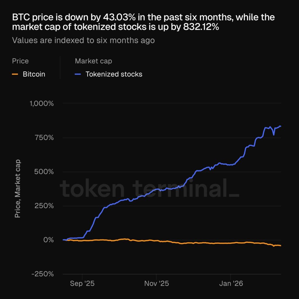 Grรกfico del precio de bitcoin vs acciones tokenizadas.