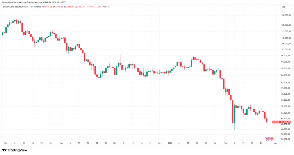 Gráfico de precio de bitcoin.