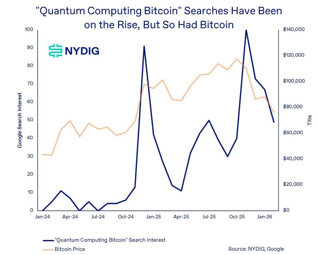 Gráfico del precio de bitcoin y el nivel de búsquedas en Google de "computación cuántica Bitcoin".