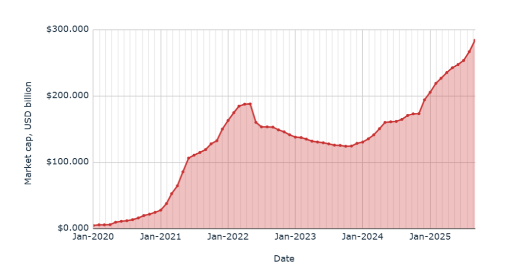 Gráfico de capitalización de mercado de stablecoins desde 2020 hasta 2025