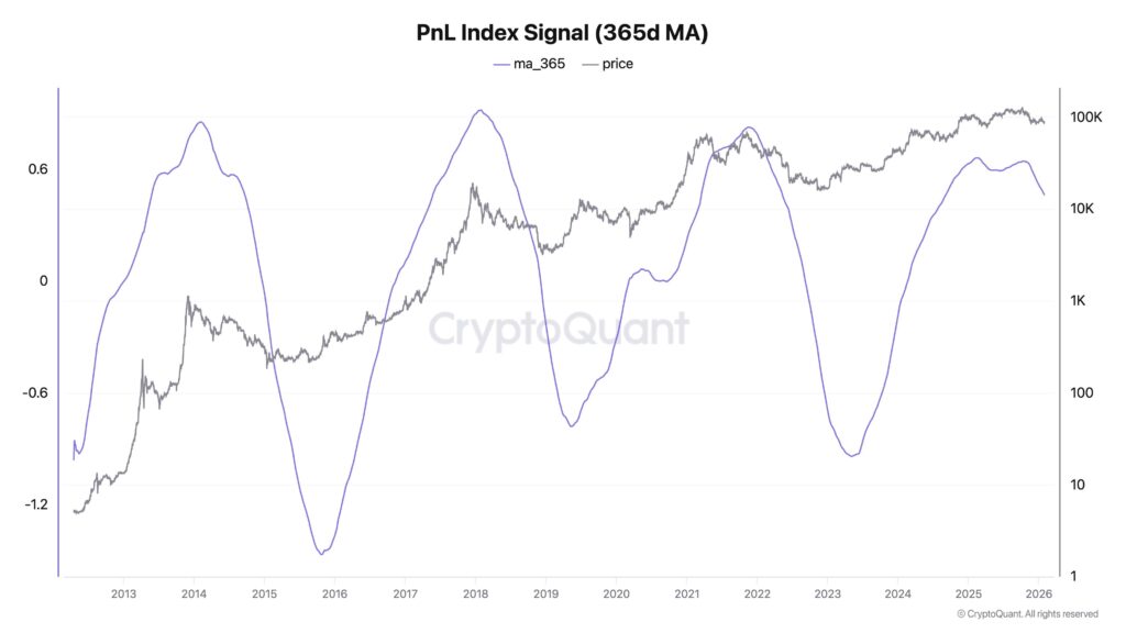 Gráfico que muestra el precio de bitcoin con el PnL Index Signal