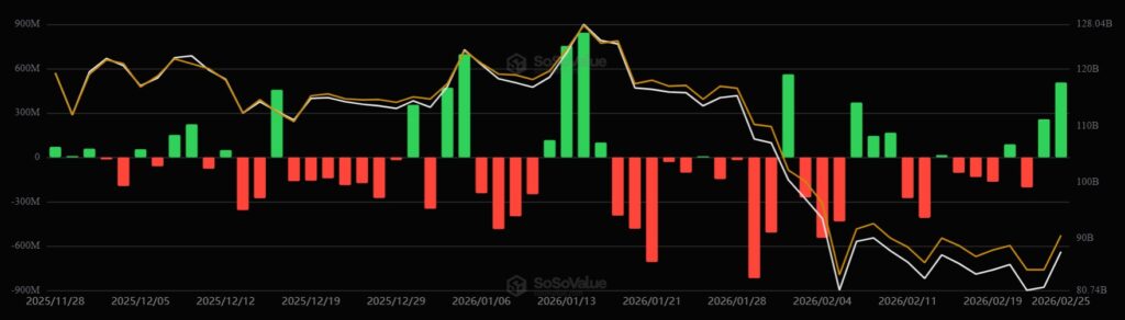 Grรกfico de barras verdes y rojas mostrando el desempeรฑo de los ETF de bitcoin.