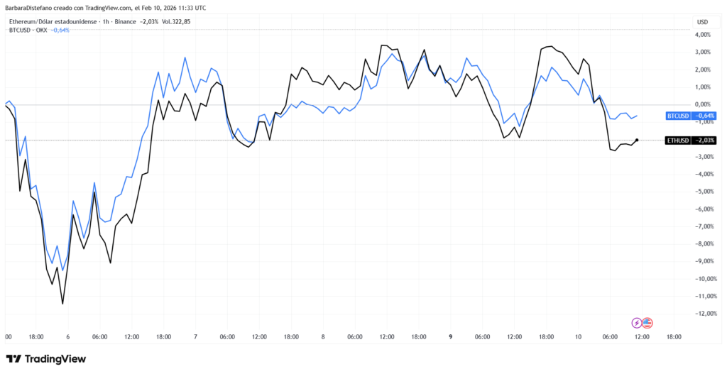 Gráfico de precio de bitcoin y ether.