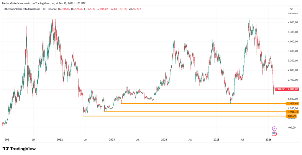 Gráfico de precio de ETH y soportes históricos.