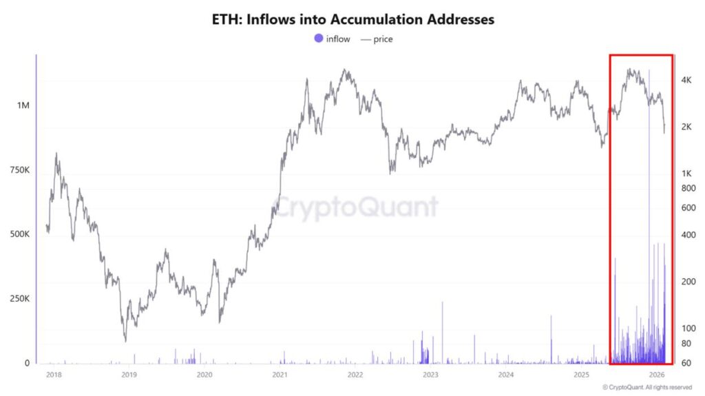 Gráfico de ether que muestra entradas a direcciones de acumulación