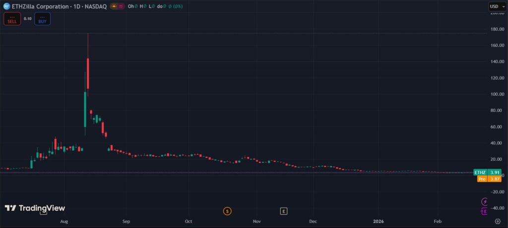 Grรกfico de velas verdes y rojas que muestra el desempeรฑo de ETHZilla.
