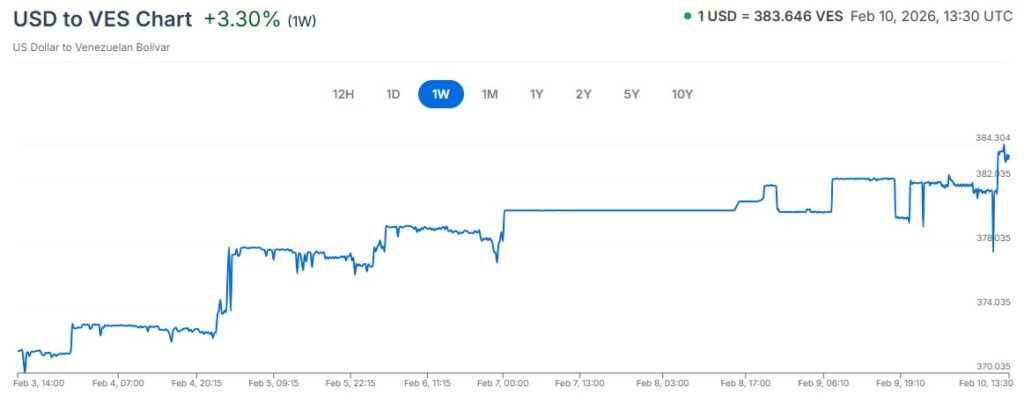 Gráfica de línea azul que representa el precio del dólar oficial en Venezuela.