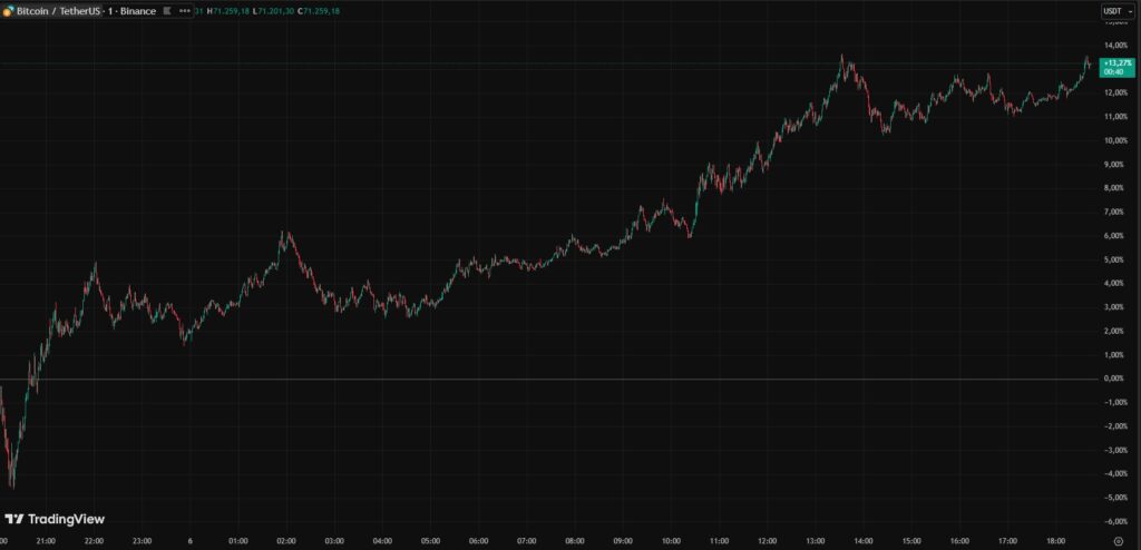 Grรกfica de velas rojas y verdes que representan el precio de BTC.