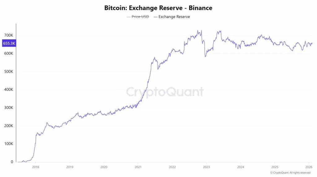 Gráfica de línea azul que representa las reservas de bitcoin de Binance.