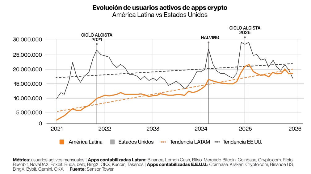 Gráfica de líneas azules y naranjas que representan los usuarios activos de plataformas de criptomonedas en Latinoamérica y EE. UU.