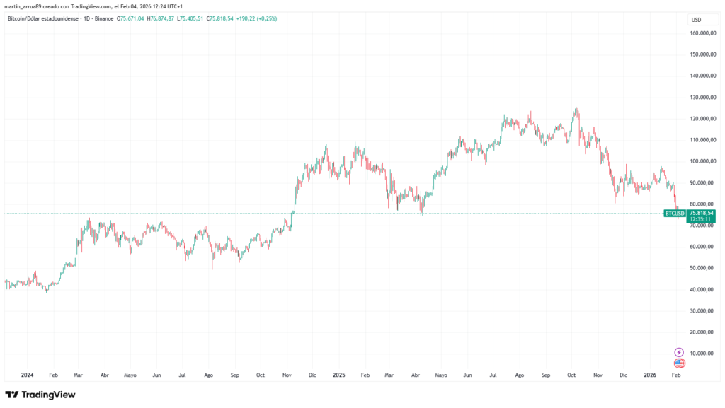 Gráfico de precio de bitcoin.