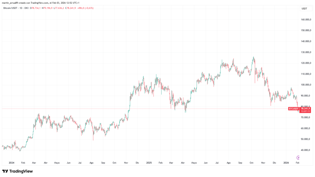 Bitcoin marcó un ATH después de 3 años tras el triunfo presidencial de Trump. Fuente TradingView.