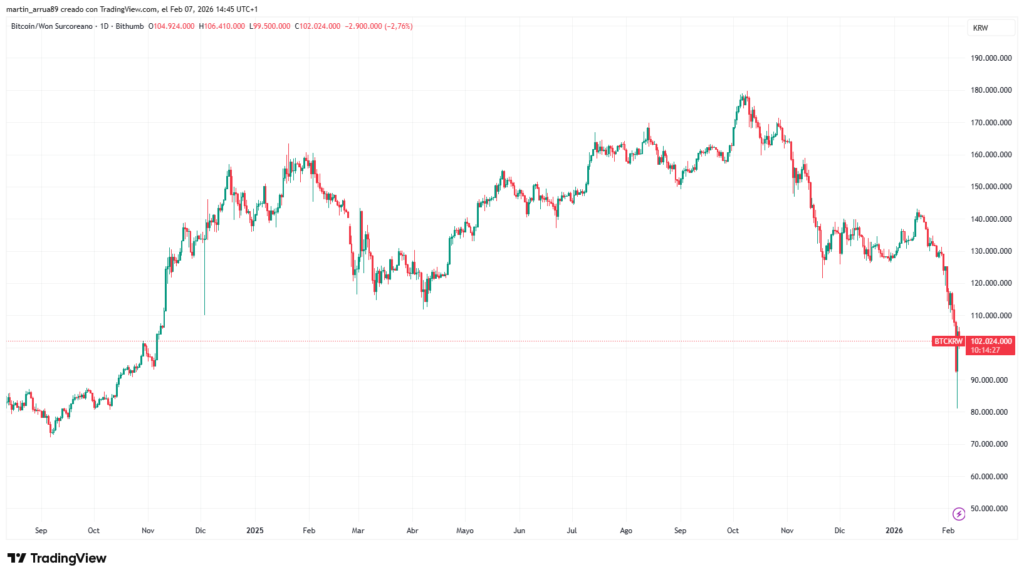 Grรกfico de precio de bitcoin medido en won coreano.