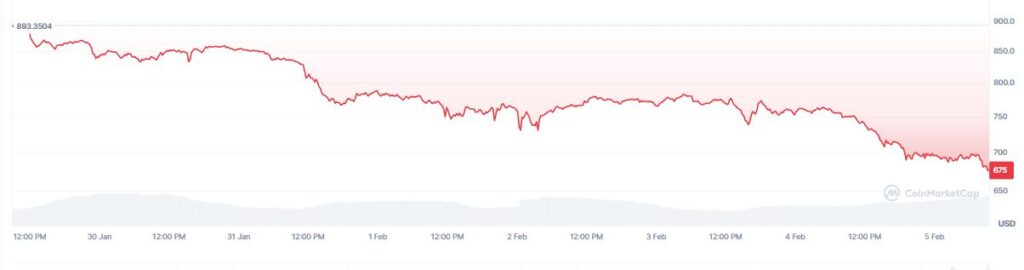 Grรกfico de precio de BNB en los รบltimos 7 dรญas.