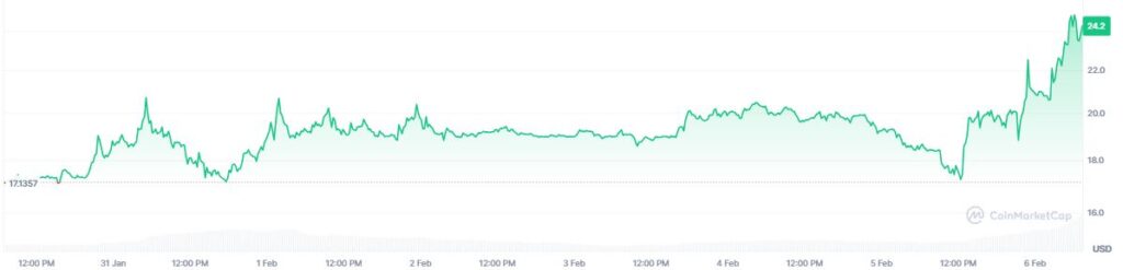 Grรกfico de precio de decred en los รบltimos 7 dรญas.