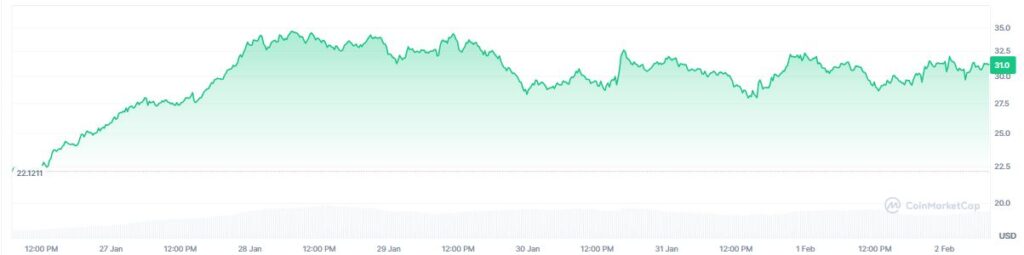 Gráfico de precio del token hyperliquid.
