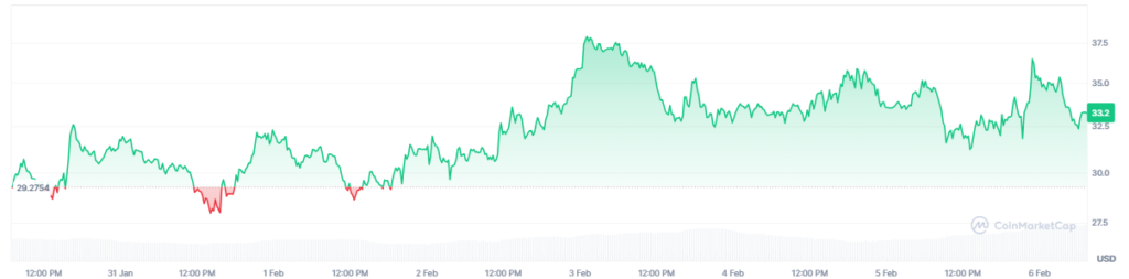 Grรกfico de precio de hyperliquid.