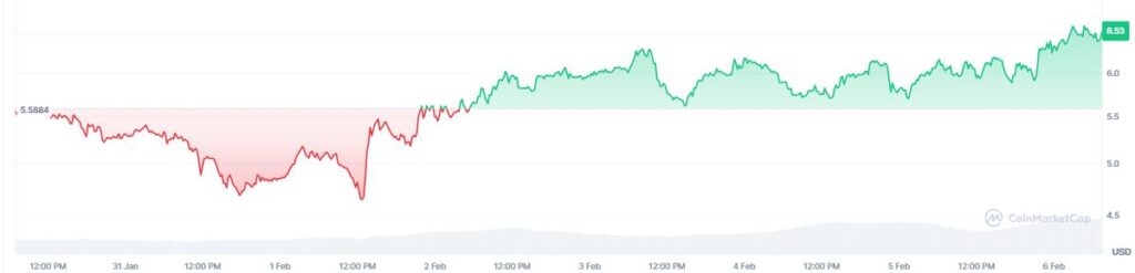Grรกfico de precio del token myx.
