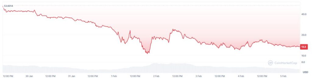 Grรกfico de precio del token river en los รบltimos 7 dรญas.