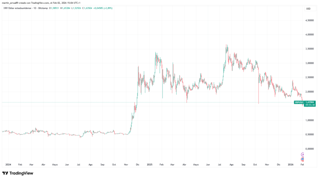 Grรกfico que muestra el precio de XRP desde 2024 hasta el 2 de febrero de 2026.
