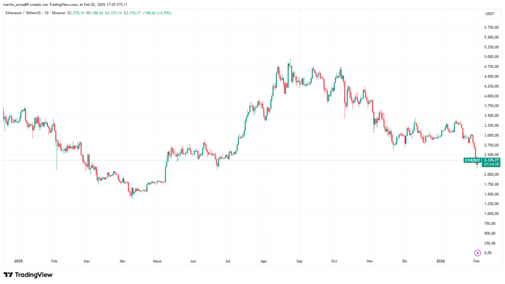 Gráfico de precio de ether durante el último año.