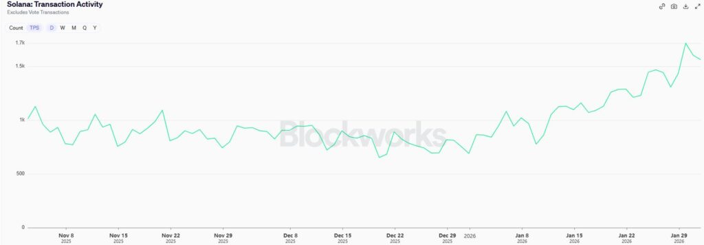 Gráfico de línea que refleja el aumento progresivo de las transacciones por segundo de la red Solana.