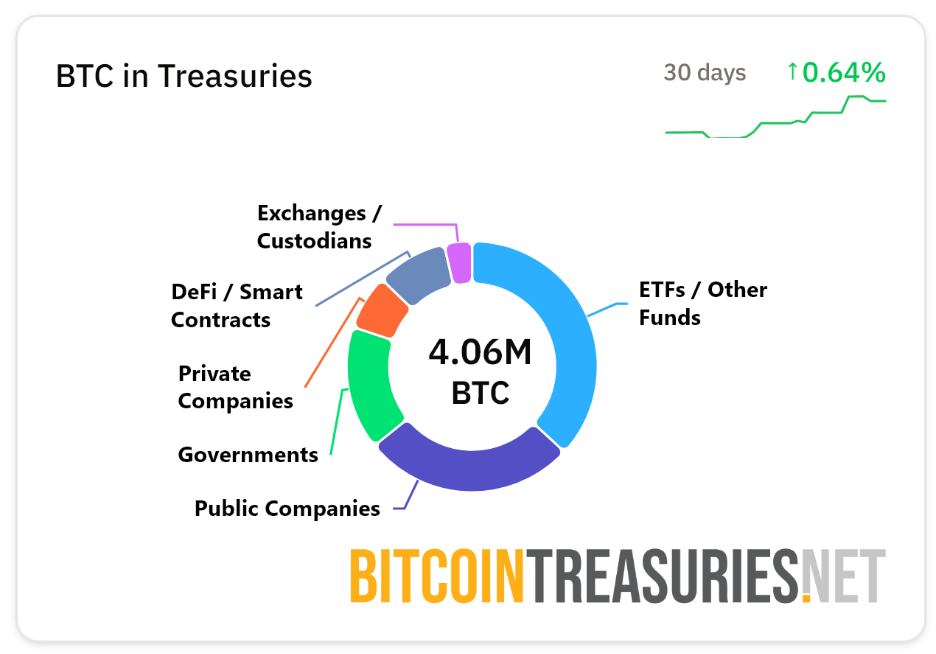 Imagen con gráfica de la cantidad de BTC en en maos de distintos tipos de entidades.