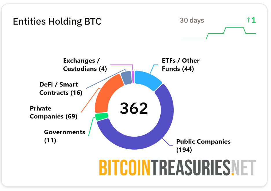 Gráfica de la cantidad de entidades que tienen BTC.