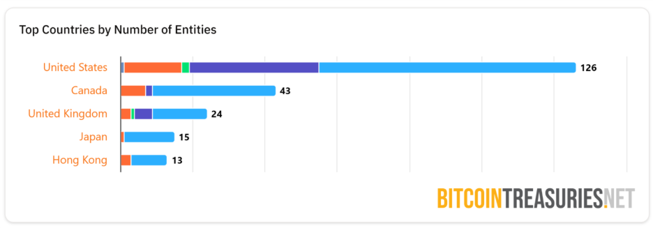 Gráfico de países con mayor cantidad de entidades que poseen bitcoin.