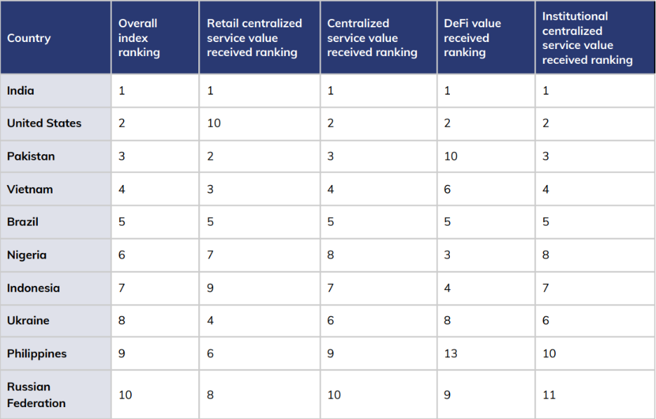 Imagen con loss primeros 20 países en el índice de adopción de criptomonedas.