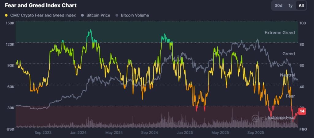 Gráfico del índice de miedo y codicia de CoinMarketCap.
