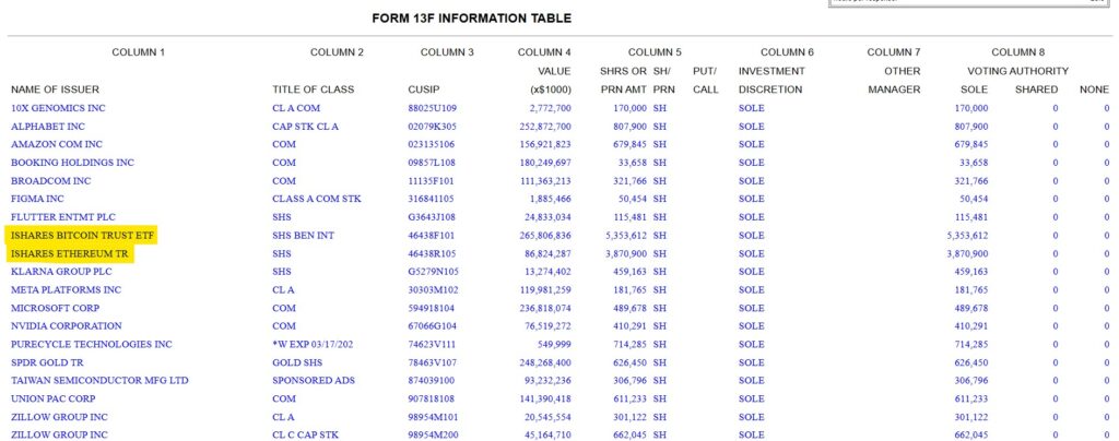 Tabla del formulario 13F de Harvard Management Company.