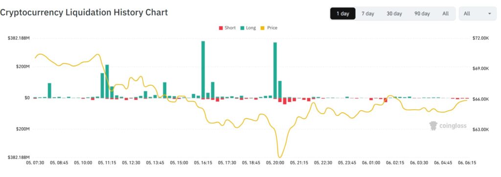Gráfico liquidaciones totales de bitcoin y criptomonedas en el mercado.
