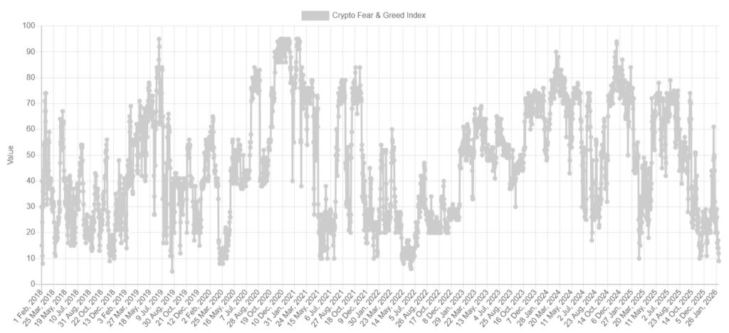 Gráfico del índice de miedo y codicia del mercado de bitcoin y las criptomonedas.
