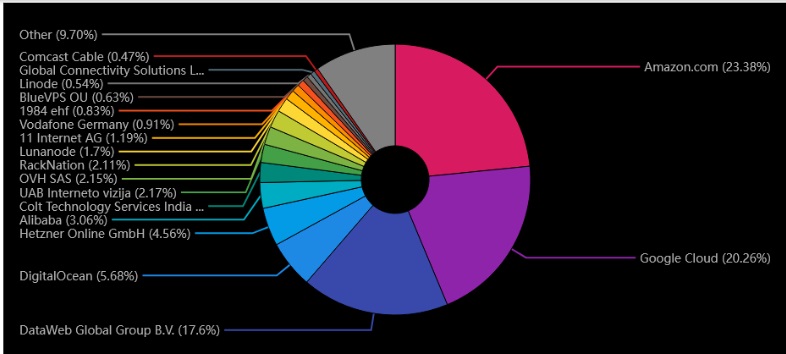 gráfico en círculos de colores que muestra la distribución de los nodos de Bitcoin