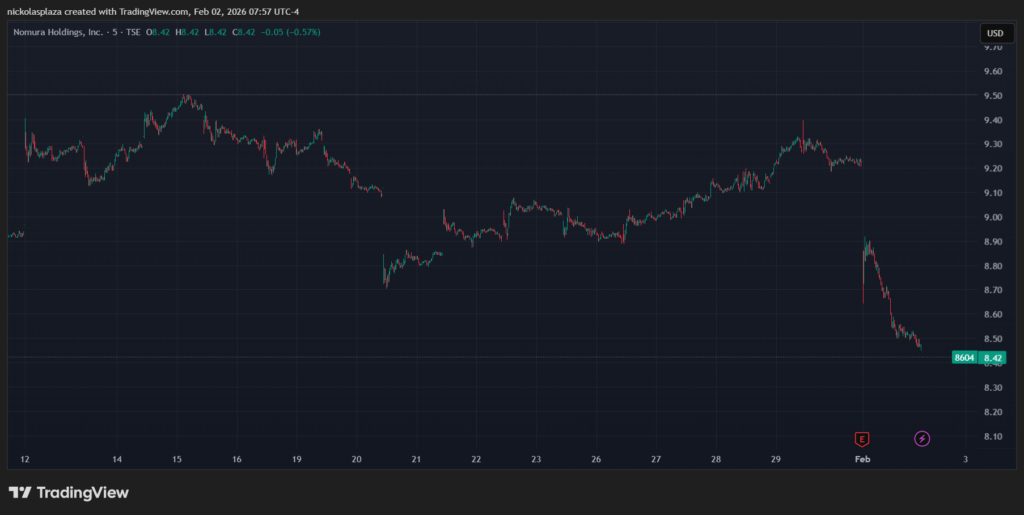 Gráfico de velas verdes y rojas que muestra el desempeño de las acciones de Nomura.