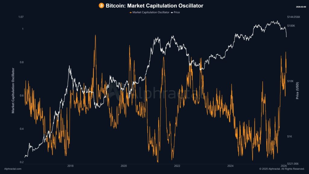 Gráfico de oscilador de mercado de capitulación de bitcoin.