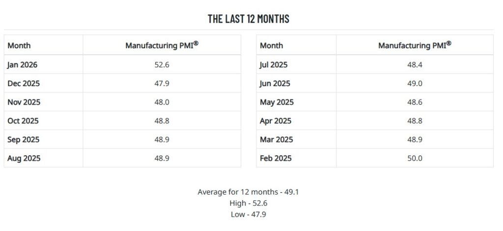 Datos del PMI manufacturero del ISM