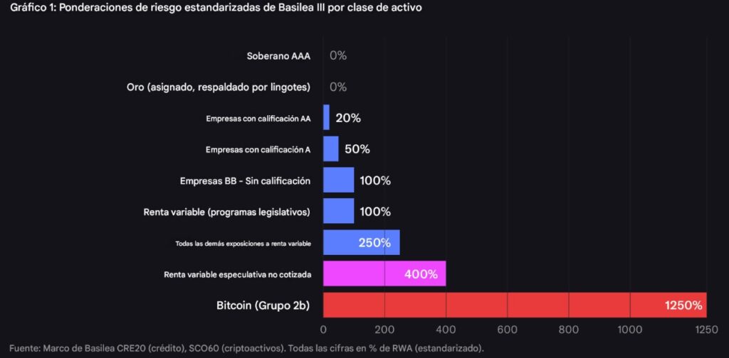 Gráfica de velas de colores que representan la ponderación de riesgo a activos, según Basilea.