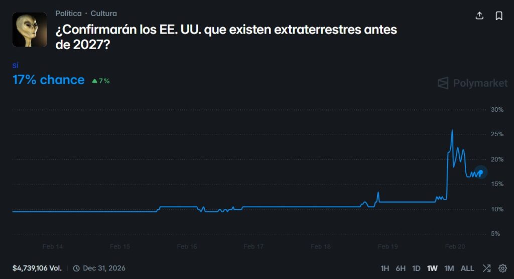 Gráfico de predicción de Polymarket sobre la confirmación de vida extraterrestre por EE. UU. antes de 2027.
