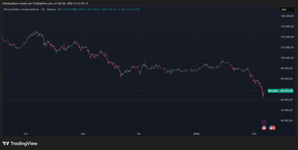 Gráfico de velas verdes y rojas que muestra el desempeño de bitcoin.