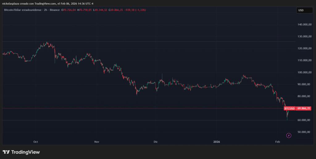 Gráfico de velas verdes y rojas que muestra el desempeño de bitcoin.