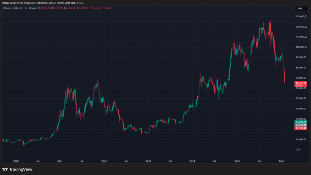 Gráfico del precio de bitcoin desde 2020.