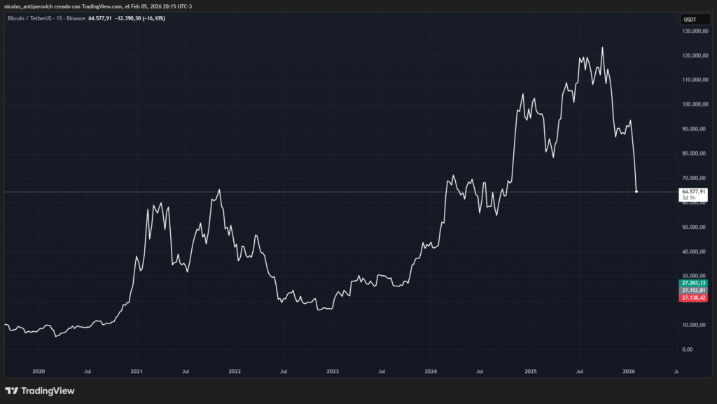 Precio de bitcoin desde 2020.